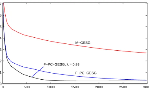 Fig. 3: The M-GESG parameter estimates ˆ c 1 (t), ˆ d 1 (t), ˆ a 11 (t), ˆa 21 (t), ˆb 22 (t) versus t 0 500 1000 1500 2000 2500 3000−0.8−0.6−0.4−0.200.20.40.60.811.2 tParameter estimatesc1d1a11a21b22