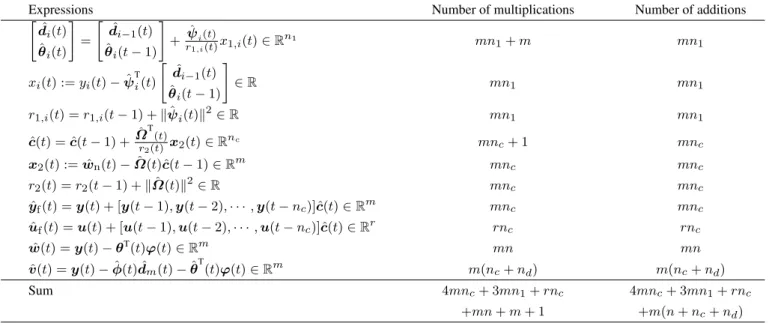 Table 2 The computational efficiency of the F-PC-GESG algorithm