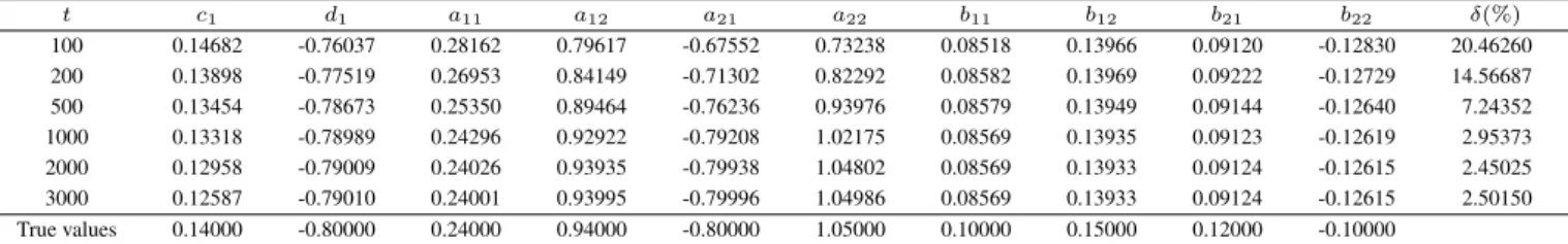 Table 5 The F-PC-GESG parameter estimates and errors (λ = 0.99) t c 1 d 1 a 11 a 12 a 21 a 22 b 11 b 12 b 21 b 22 δ(%) 100 0.14682 -0.76037 0.28162 0.79617 -0.67552 0.73238 0.08518 0.13966 0.09120 -0.12830 20.46260 200 0.13898 -0.77519 0.26953 0.84149 -0.7