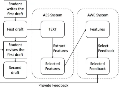 Figure 1: The architecture of the eRevise system.