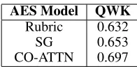 Table 2: Rubric for scoring the Evidence dimension of RTA. The abbreviations in the parentheses identify features used by theAES system that are aligned with speciﬁc assessment criteria (Rahimi et al