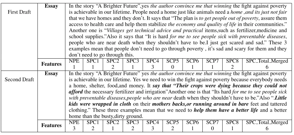 Table 4: Examples of a student’s ﬁrst and second essay drafts, showing the NLP analyses during AES that are needed for AWE.For each essay, the text-based evidence identiﬁed during AES that is used to compute the essay’s SPC values is shown in italics(and i