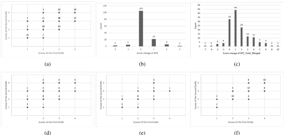 Figure 3: (a) RTA Evidence scores before and after revision. (b) Value changes for the NPE feature