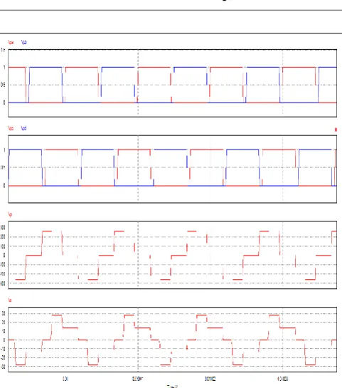 Fig -5 : Waveforms: Vpa, Vpb, Vpc, Vpd- switching pulses, Vp, Vs- primary and secondary voltages of transformer