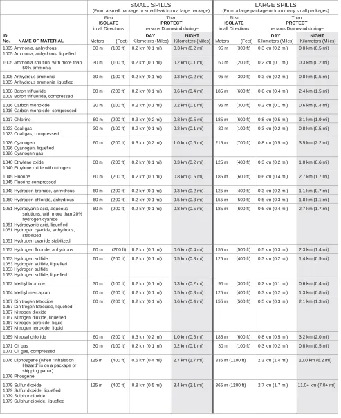 TABLE OF INITIAL ISOLATION AND PROTECTIVE ACTION DISTANCES 
