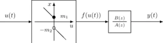Fig. 1. The input nonlinear system with the preload nonlinearity.