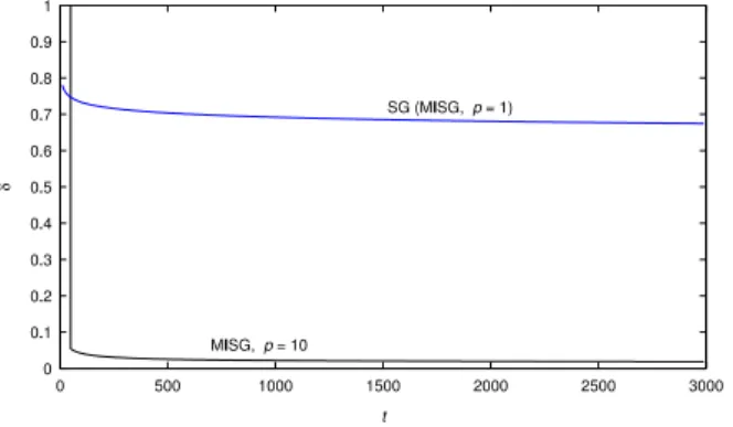 Fig. 2. The parameter estimation errors δ versus t.