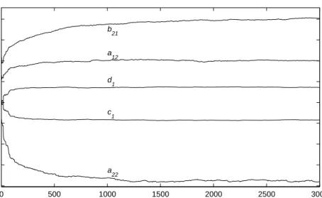 Figure 5: The FF-PC-GESG estimates ˆ c 1 (t), ˆ d 1 (t), ˆ a 12 (t), ˆ a 22 (t), ˆb 21 (t) versus t