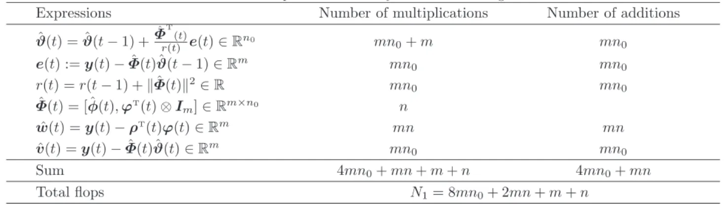 Table 1: The computational efficiency of the M-GESG algorithm