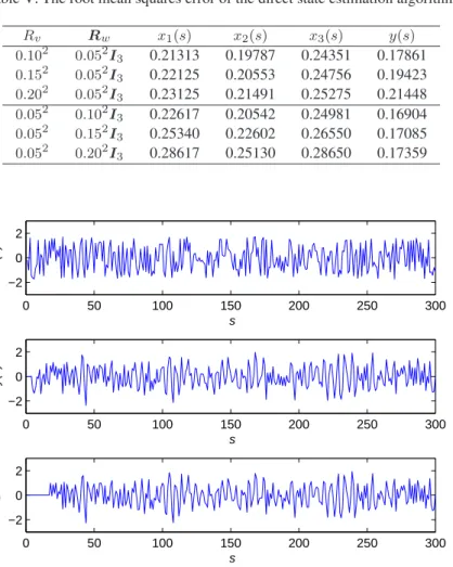 Table V. The root mean squares error of the direct state estimation algorithm R v R w x 1 (s) x 2 (s) x 3 (s) y(s) 0.10 2 0.05 2 I 3 0.21313 0.19787 0.24351 0.17861 0.15 2 0.05 2 I 3 0.22125 0.20553 0.24756 0.19423 0.20 2 0.05 2 I 3 0.23125 0.21491 0.25275