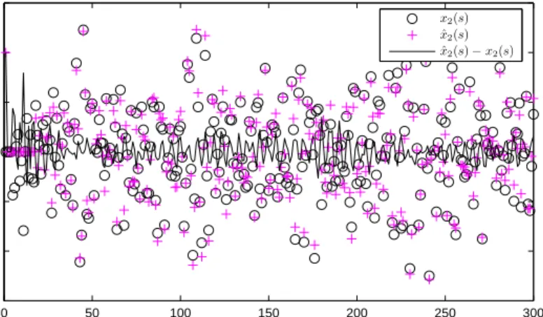 Figure 3. State x 2 (s) and the estimated state x ˆ 2 (s) versus s by the generalized Kalman filtering algorithm