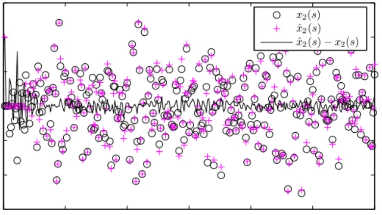 Figure 6. State x 2 (s) and the estimated state x ˆ 2 (s) versus s by the direct state estimation algorithm