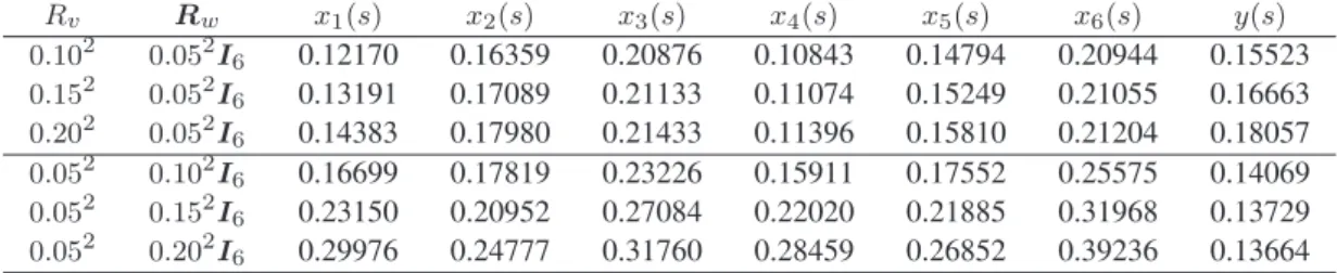 Table VI. The root mean squares error of the algorithm