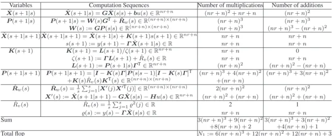 Table I. The computational efficiency of the generalized Kalman filtering algorithm