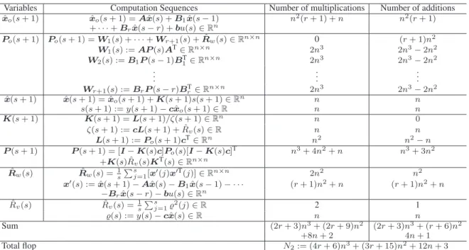Table II. The computational efficiency of the direct state estimation algorithm based on the delta operator Variables Computation Sequences Number of multiplications Number of additions ˆ x o (s + 1) xˆ o (s + 1) = A ˆ x(s) + B 1 x(s − 1)ˆ n 2 (r + 1) + n 