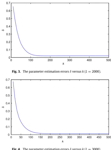 Fig. 4. The parameter estimation errors δ versus k (L = 3000).