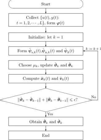 Fig. 1. The flowchart for computing the parameter estimates θ ˆ k and ϑ ˆ k with finite measurement data.