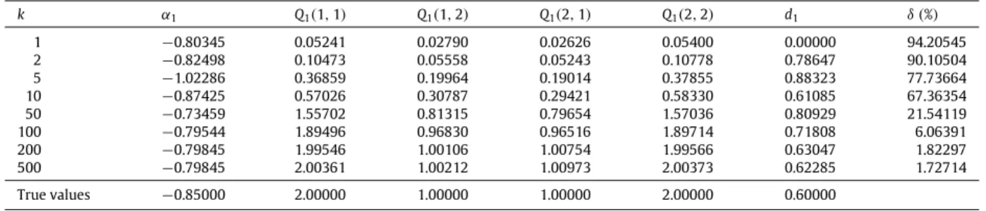 Fig. 2. The parameter estimation errors δ versus k (L = 1000).