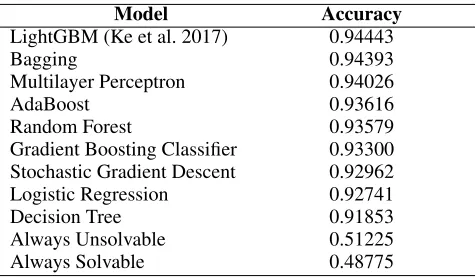 Table 1: Accuracy in the testing set for various models.