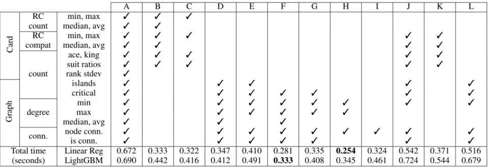 Table 2: 12 subsets of features and average total search time for each subset