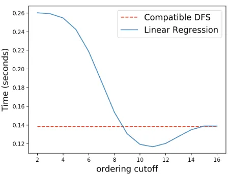 Figure 2: Effect of ordering cutoff on Ordered DFS averagetotal time