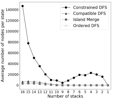 Figure 5: Comparison of the average number of nodes ex-plored for each algorithm.