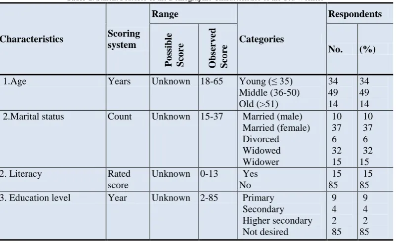 Table-1. Salient Features of the Demographic Characteristics of the Tea Workers