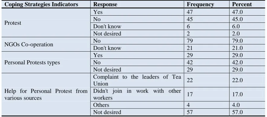Table-5. Distribution of the Respondents by Their Collective ProtestsCoping Strategies Indicators  Response Frequency 