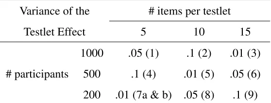 Table of Simulation Design