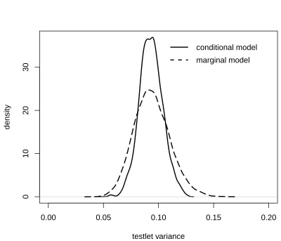 Figure 1. Density of the sampled testlet variance estimates from the posterior distribution under
