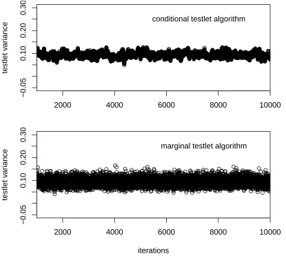 Figure 2. The Figure shows the samples from the posterior distribution of the testlet variance
