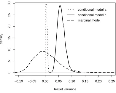 Figure 3. Density of the sampled testlet variance estimates from the posterior distribution under