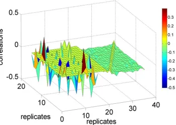 Figure 2. Correlation matrix before and after uniform normalization. For x = 1, 2, ??? , 16 is the correlation matrix before applying theuniform normalization (see Text S1)