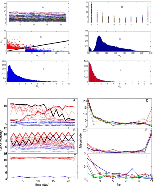 Figure 3. I Microarray data of 31,000 genes. IA. Gene intensity vs. time. Only 200 genes are shown