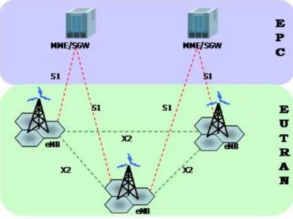 Figure 1. E-UTRAN Architecture