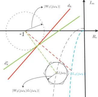 Fig. 1. Linear constraints for robust performance in Nyquist diagram