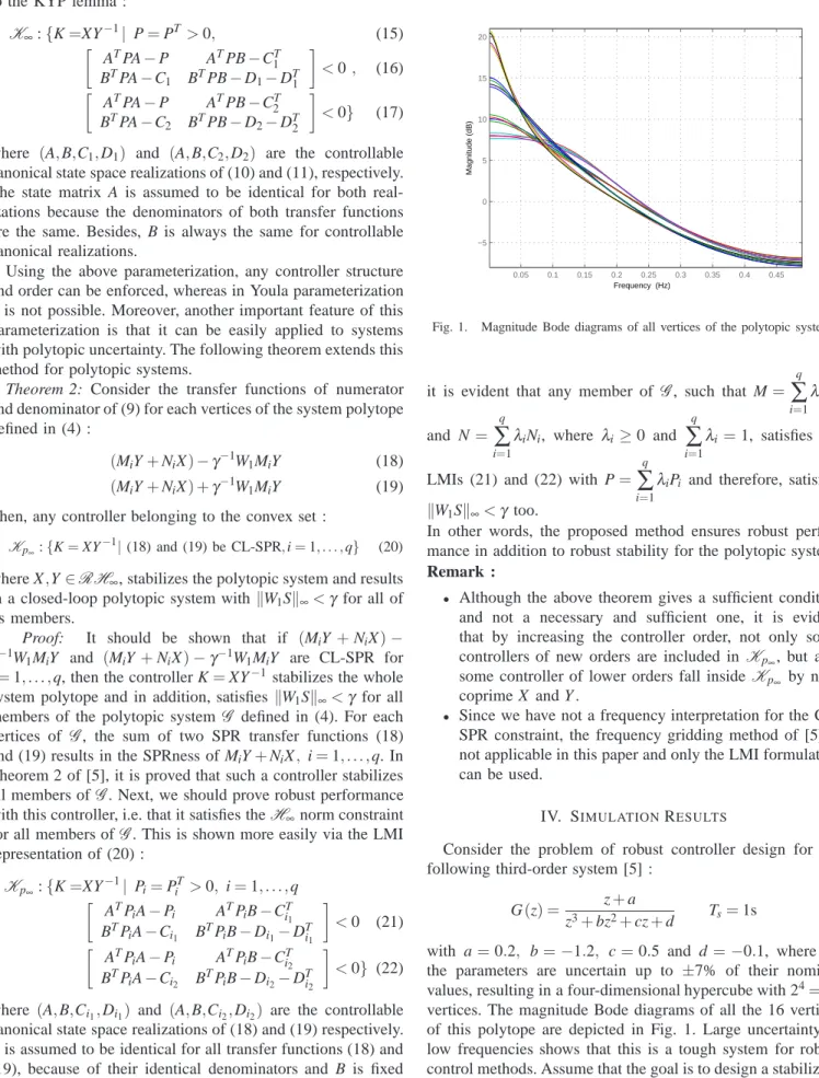 Fig. 1. Magnitude Bode diagrams of all vertices of the polytopic system.
