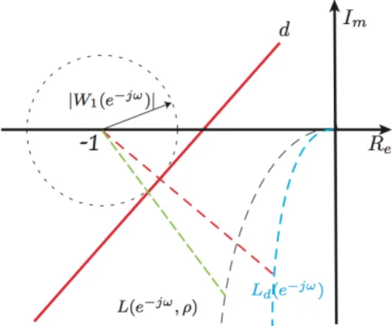Fig. 2. Linearized nominal performance constraint