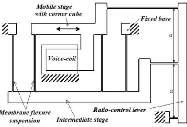 Fig. 3. Operating principle of CCM mobile stage