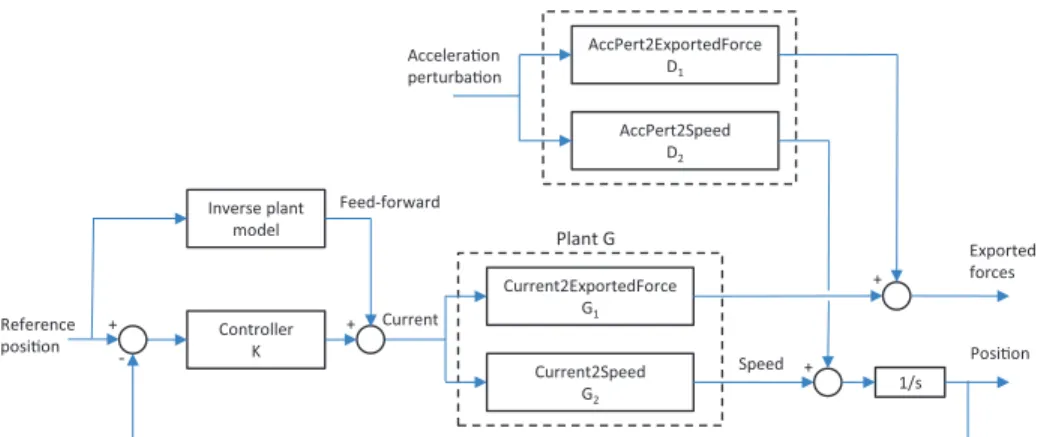 Fig. 4. Block diagram of the control problem