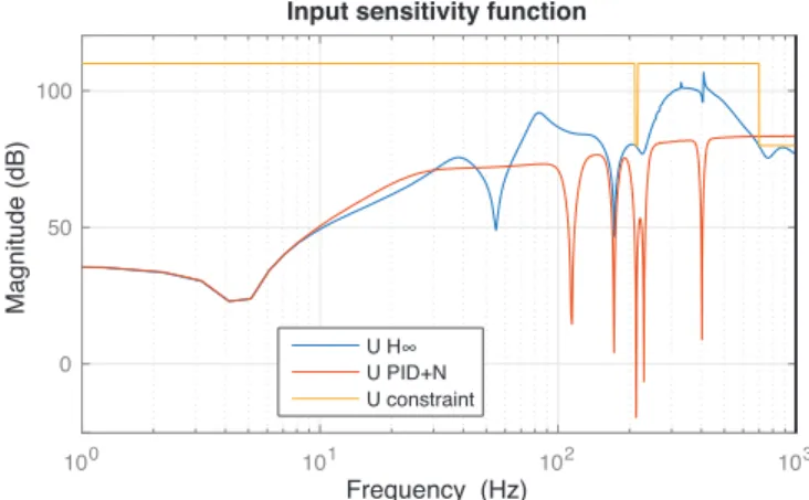 Fig. 7. Magnitude plot of output sensitivity function S of H ∞ controller with constraints and PID+N controller