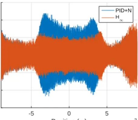 Fig. 11. Absolute speed error with H ∞ and PID+N controller in simulation. Specified bounds are marked in red.