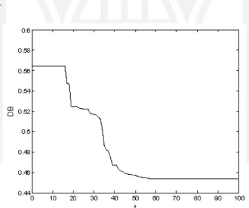 Fig. 2. Diagram of changing DB index values in the function of t iterations, with the use of  modification with a linear decrease of inertia coefficient