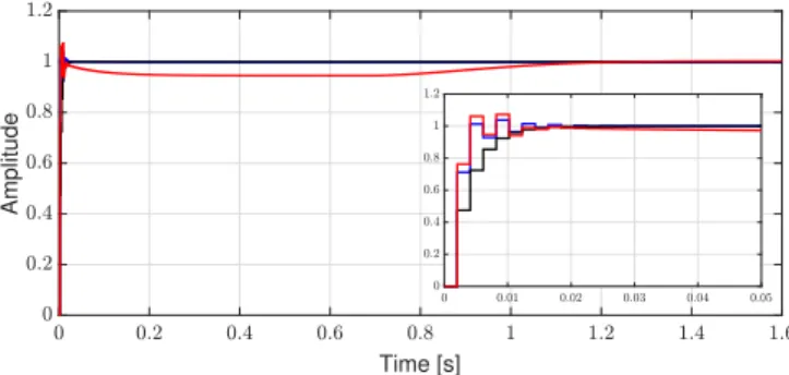 Fig. 5. Step response of the nonlinear system. The desired closed-loop response (black line); the response with the proposed method (including uncertainties in design) (blue line); the response with no uncertainties considered (red line).