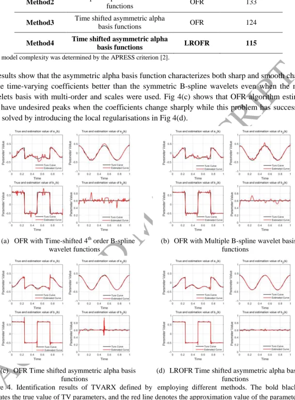 Figure  4.  Identification  results  of  TVARX  defined  by   employing  different  methods
