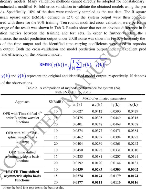 Table 2.  A comparison of methods performance for system (24)  with SNR=10, 15, 20dB 