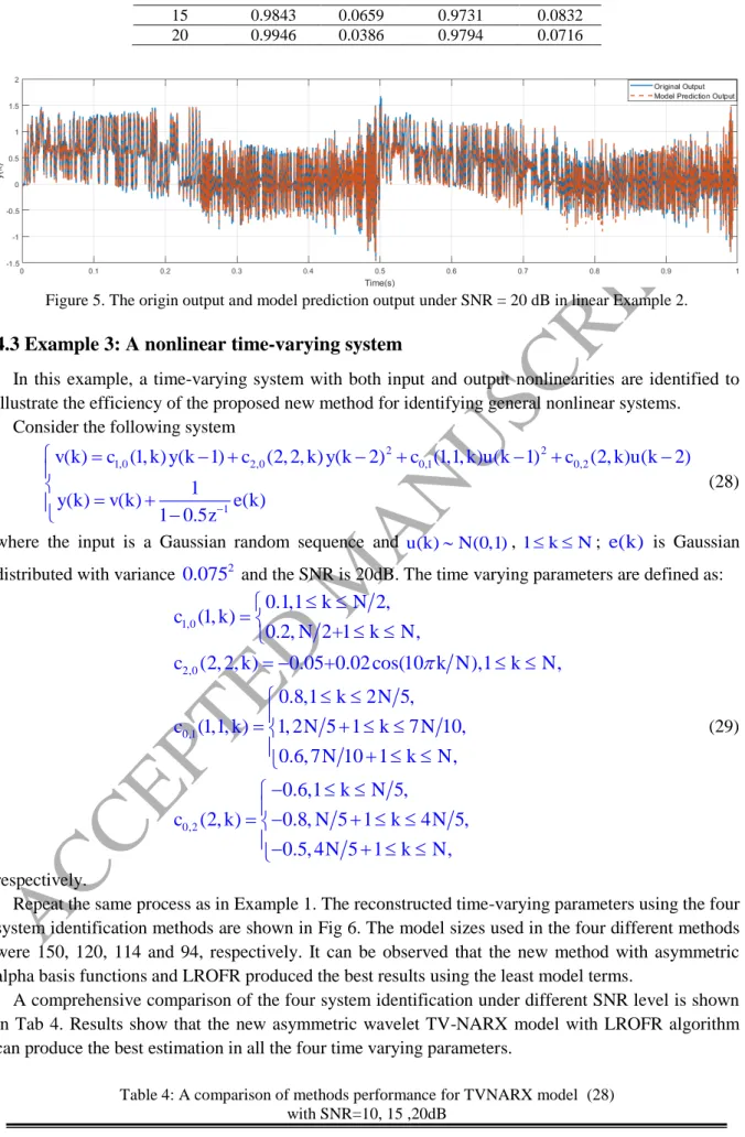 Figure 5. The origin output and model prediction output under SNR = 20 dB in linear Example 2