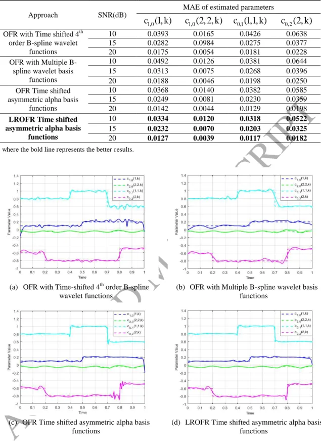 Figure  6.  Identification  results  of  TVNARX  defined  by  (28)  using  four  approaches