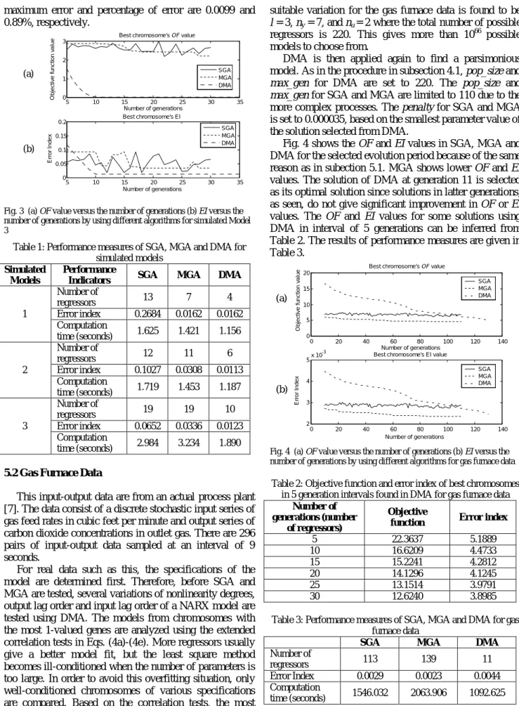 Fig. 3  (a) OF value versus the number of generations (b) EI versus the  number of generations by using different algorithms for simulated Model  3 