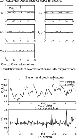 Fig. 5  Correlation results of selected solution in DMA for gas furnace  data 